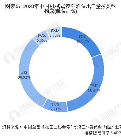 图表5：2020年中国机械式停车泊位出口量按类型构成(单位：%)