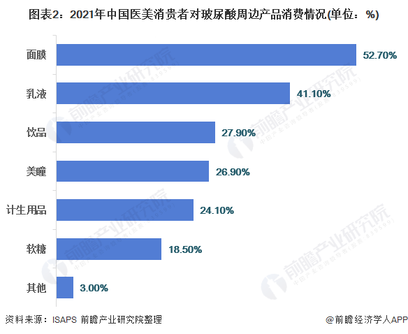图表2：2021年中国医美消贵者对玻尿酸周边产品消费情况(单位：%)