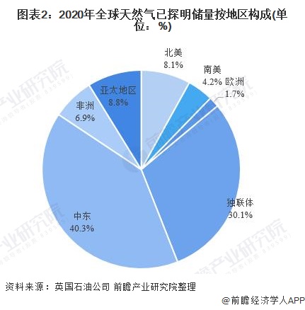 图表2：2020年全球天然气已探明储量按地区构成(单位：%)