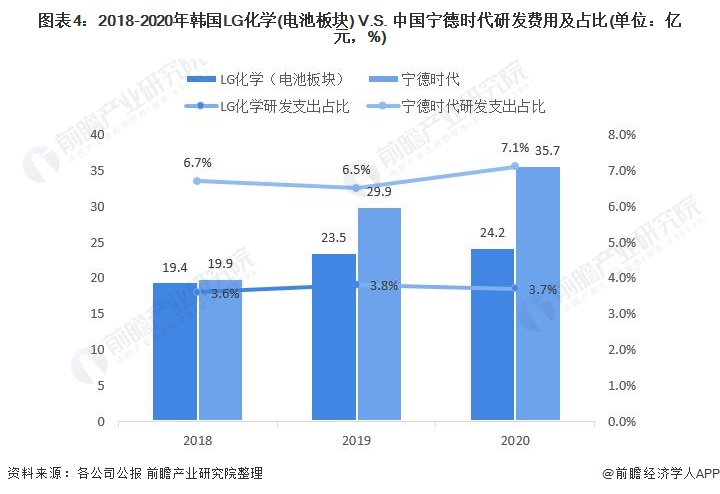 图表4：2018-2020年韩国LG化学(电池板块) V.S. 中国宁德时代研发费用及占比(单位：亿元，%)