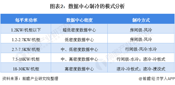 图表2：数据中心制冷的模式分析