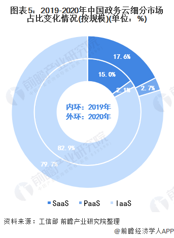 图表5：2019-2020年中国政务云细分市场占比变化情况(按规模)(单位：%)