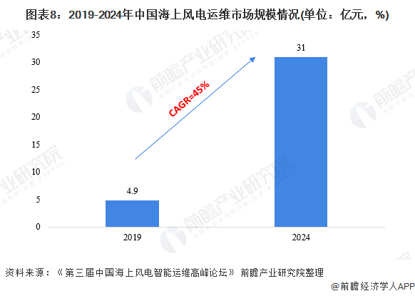 图表8：2019-2024年中国海上风电运维市场规模情况(单位：亿元，%)