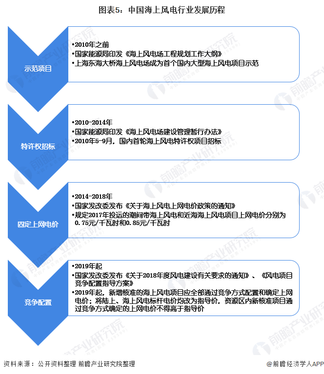 图表5：中国海上风电行业发展历程