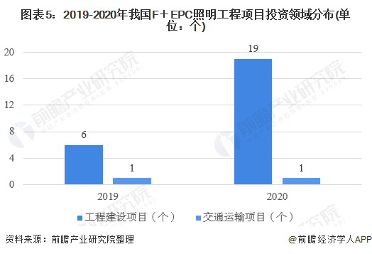 图表5：2019-2020年我国F＋EPC照明工程项目投资领域分布(单位：个)