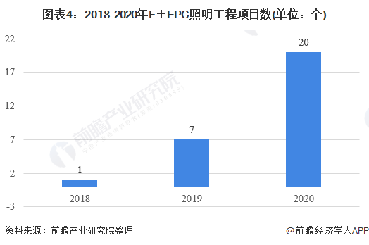 图表4：2018-2020年F＋EPC照明工程项目数(单位：个)