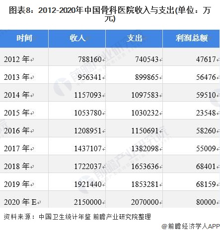 图表8：2012-2020年中国骨科医院收入与支出(单位：万元)