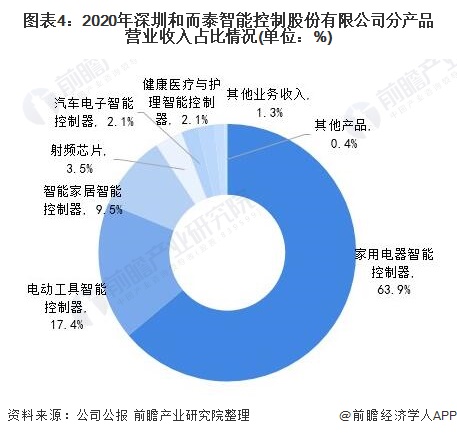 图表4：2020年深圳和而泰智能控制股份有限公司分产品营业收入占比情况(单位：%)