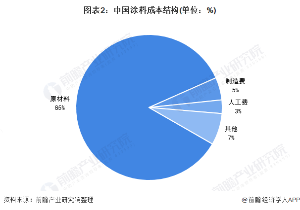图表2：中国涂料成本结构(单位：%)