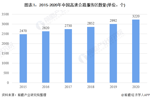 图表1：2015-2020年中国高速公路服务区数量(单位：个)