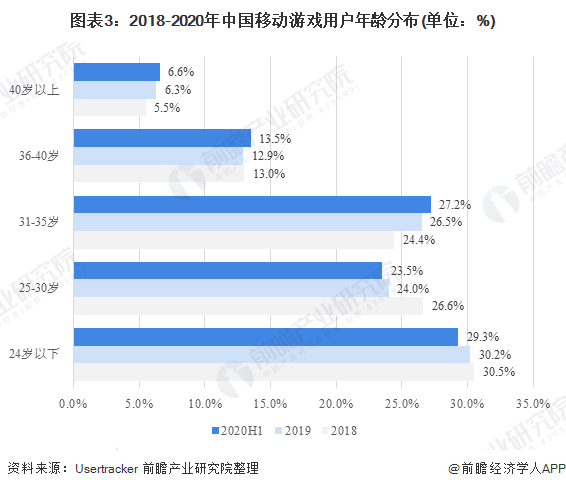 图表3：2018-2020年中国移动游戏用户年龄分布(单位：%)