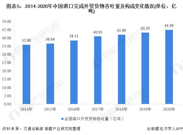图表5：2014-2020年中国港口完成外贸货物吞吐量及构成变化情况(单位：亿吨)