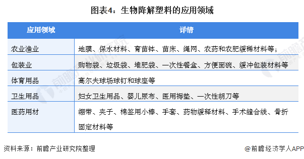 图表4:生物降解塑料的应用领域