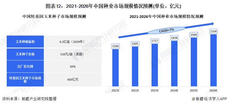 图表12：2021-2026年中国种业市场规模情况预测(单位：亿元)