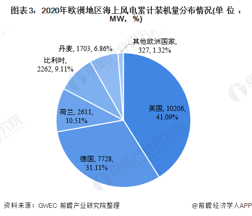 图表3：2020年欧洲地区海上风电累计装机量分布情况(单位：MW，%)