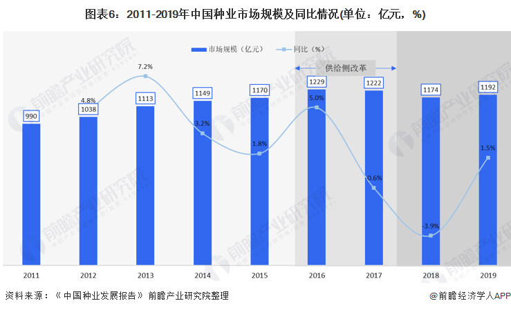 图表6：2011-2019年中国种业市场规模及同比情况(单位：亿元，%)