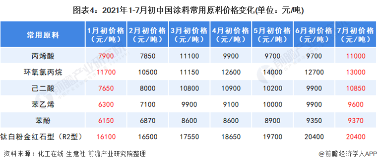 图表4：2021年1-7月初中国涂料常用原料价格变化(单位：元/吨)