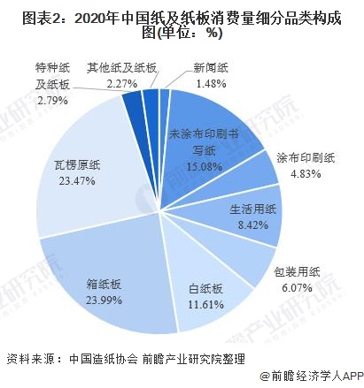 图表2：2020年中国纸及纸板消费量细分品类构成图(单位：%)