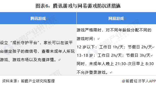圖表6：騰訊游戲與網(wǎng)易游戲防沉迷措施
