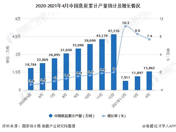 2020-2021年4月中国焦炭累计产量统计及增长情况