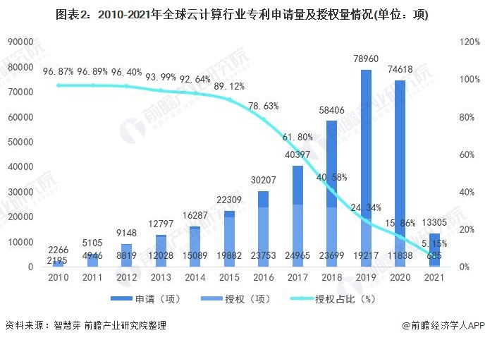 图表2：2010-2021年全球云计算行业专利申请量及授权量情况(单位：项)