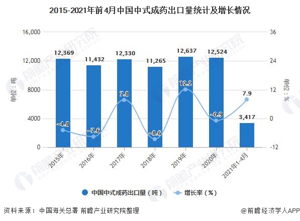 2015-2021年前4月中国中式成药出口量统计及增长情况