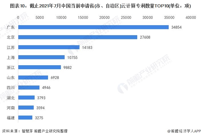 图表10：截止2021年7月中国当前申请省(市、自治区)云计算专利数量TOP10(单位：项)