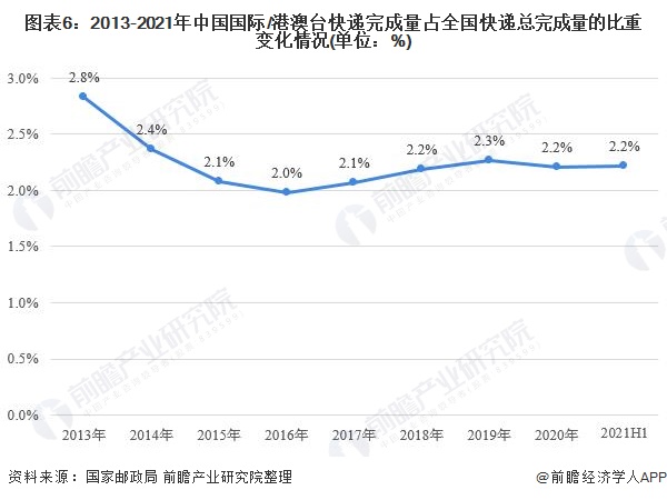 图表6：2013-2021年中国国际/港澳台快递完成量占全国快递总完成量的比重变化情况(单位：%)