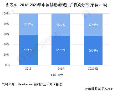 图表4：2018-2020年中国移动游戏用户性别分布(单位：%)