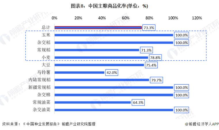 图表8：中国主粮商品化率(单位：%)