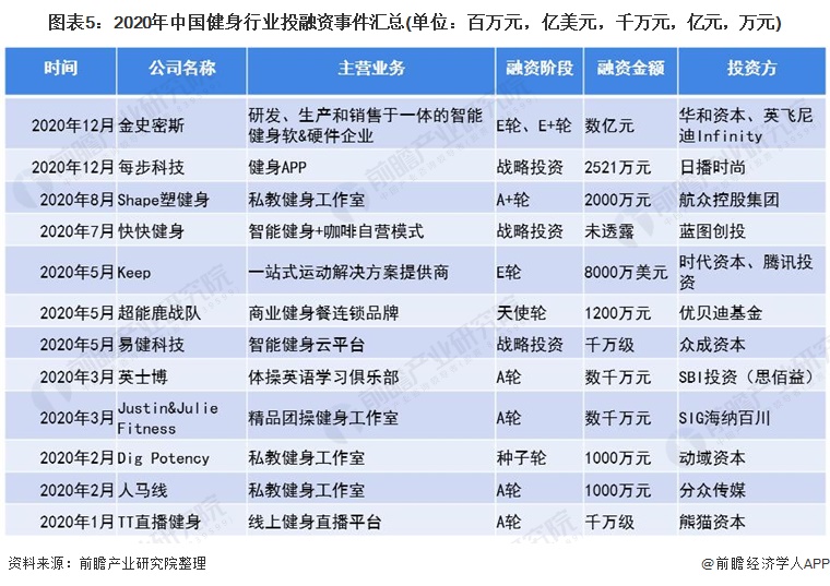 图表5：2020年中国健身行业投融资事件汇总(单位：百万元，亿美元，千万元，亿元，万元)