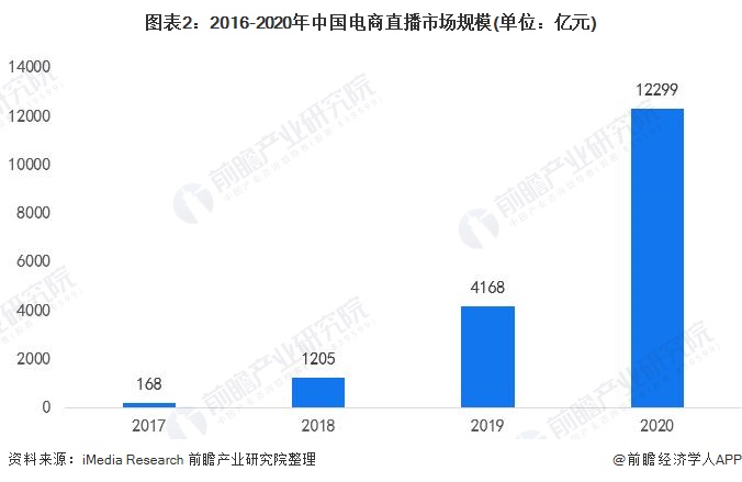 图表2：2016-2020年中国电商直播市场规模(单位：亿元)
