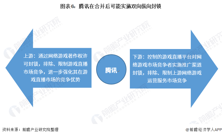 圖表6：騰訊在合并后可能實施雙向縱向封鎖