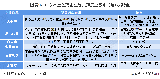 图表9：广东本土医药企业智慧药房业务布局及布局特点