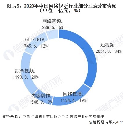 图表5：2020年中国网络视听行业细分业态分布情况（单位：亿元，%）