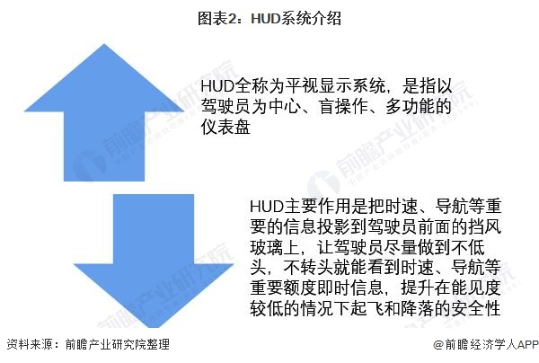 图表2：HUD系统介绍