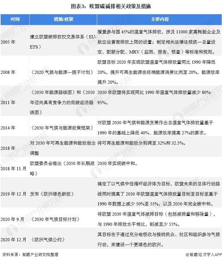 图表3：欧盟碳减排相关政策及措施