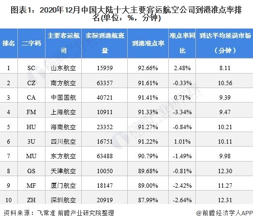 图表1：2020年12月中国大陆十大主要客运航空公司到港准点率排名(单位：%，分钟)