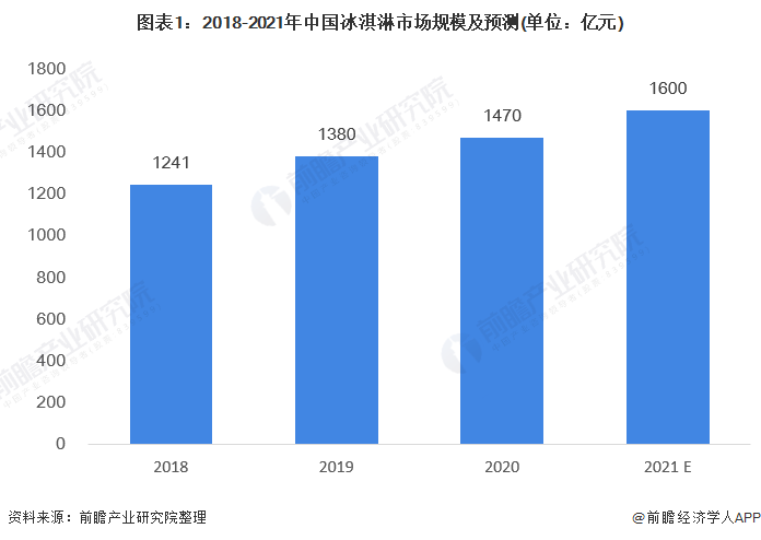 图表1：2018-2021年中国冰淇淋市场规模及预测(单位：亿元)