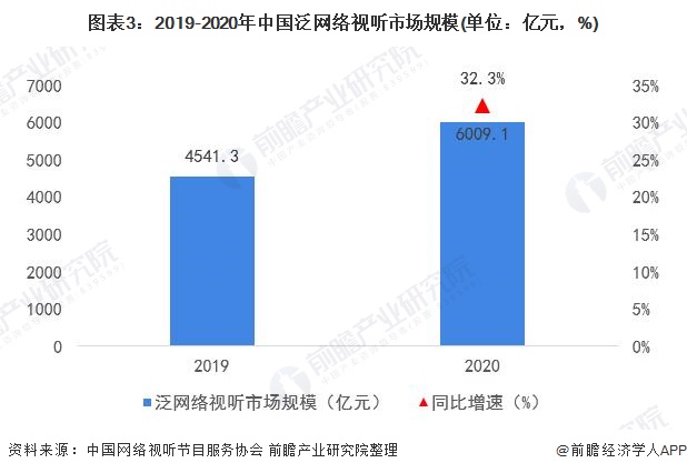 图表3：2019-2020年中国泛网络视听市场规模(单位：亿元，%)
