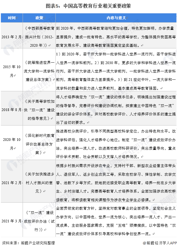 图表5：中国高等教育行业相关重要政策