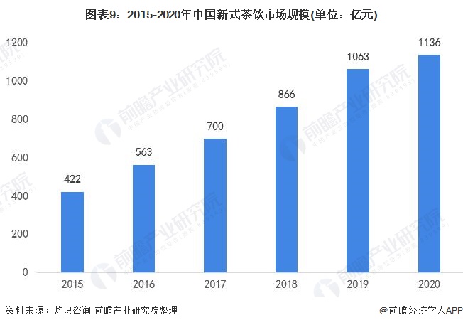 图表9：2015-2020年中国新式茶饮市场规模(单位：亿元)