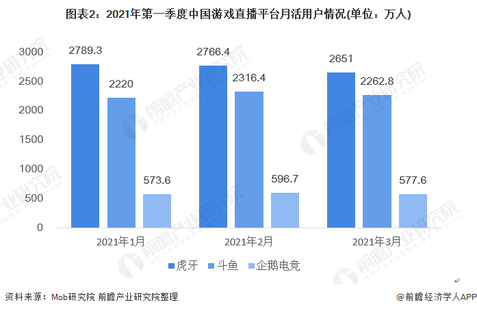 圖表2：2021年第一季度中國游戲直播平臺月活用戶情況(單位：萬人)