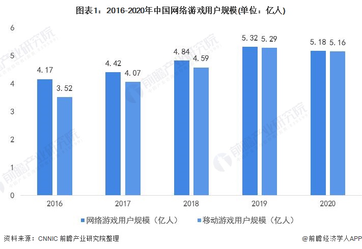 图表1：2016-2020年中国网络游戏用户规模(单位：亿人)