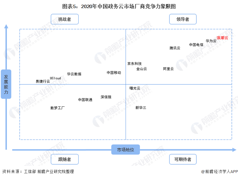 图表5：2020年中国政务云市场厂商竞争力象限图