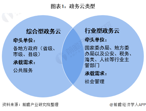 图表1：政务云类型