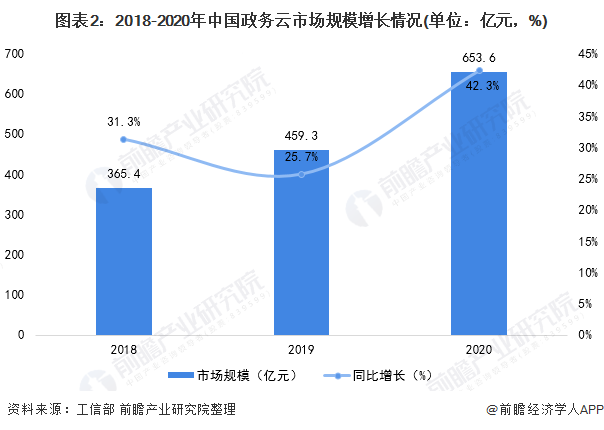 图表2：2018-2020年中国政务云市场规模增长情况(单位：亿元，%)