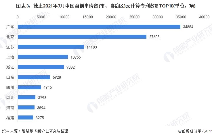 图表3：截止2021年7月中国当前申请省(市、自治区)云计算专利数量TOP10(单位：项)