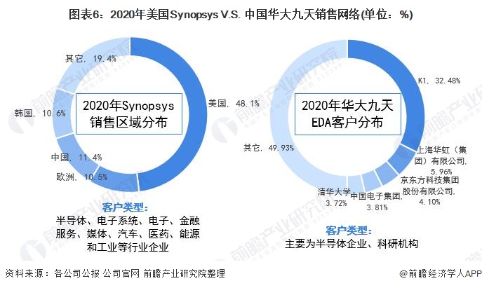图表6：2020年美国Synopsys V.S. 中国华大九天销售网络(单位：%)
