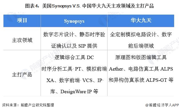 图表4：美国Synopsys V.S. 中国华大九天主攻领域及主打产品